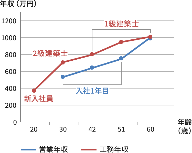 営業・工務社員年収の折れ線グラフ（2023年度）