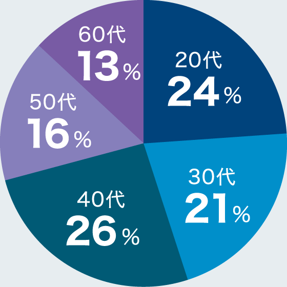 年代別構成比の円グラフ　20代：28％、30代：17％、40代：22％、50代：19％、60代：14％