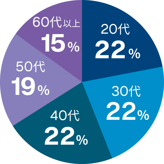 年代別構成比の円グラフ 20代:24%、30代:21%、40代:26%、50代:16%、60代:13%